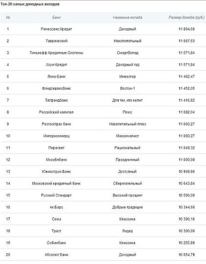 Топ-20 самых доходных вкладов (май 2013)
